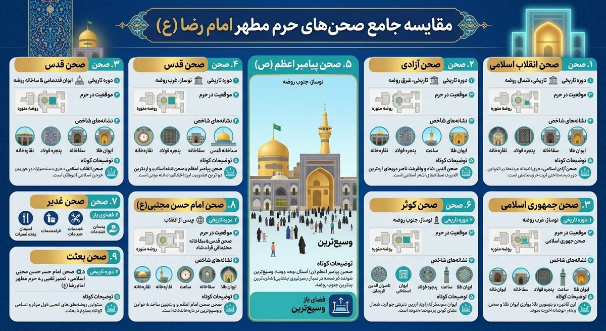 صحن های حرم امام رضا (ع)؛ معرفی نام، ویژگی‌ها و راهنمای شناخت صحن‌ها