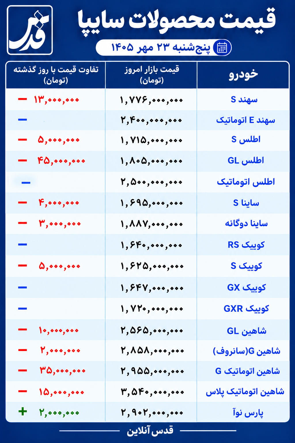 قیمت محصولات سایپا امروز پنج‌شنبه ۲۳ مهر ۱۴۰۵/ شاهین اتوماتیک ارزان شد