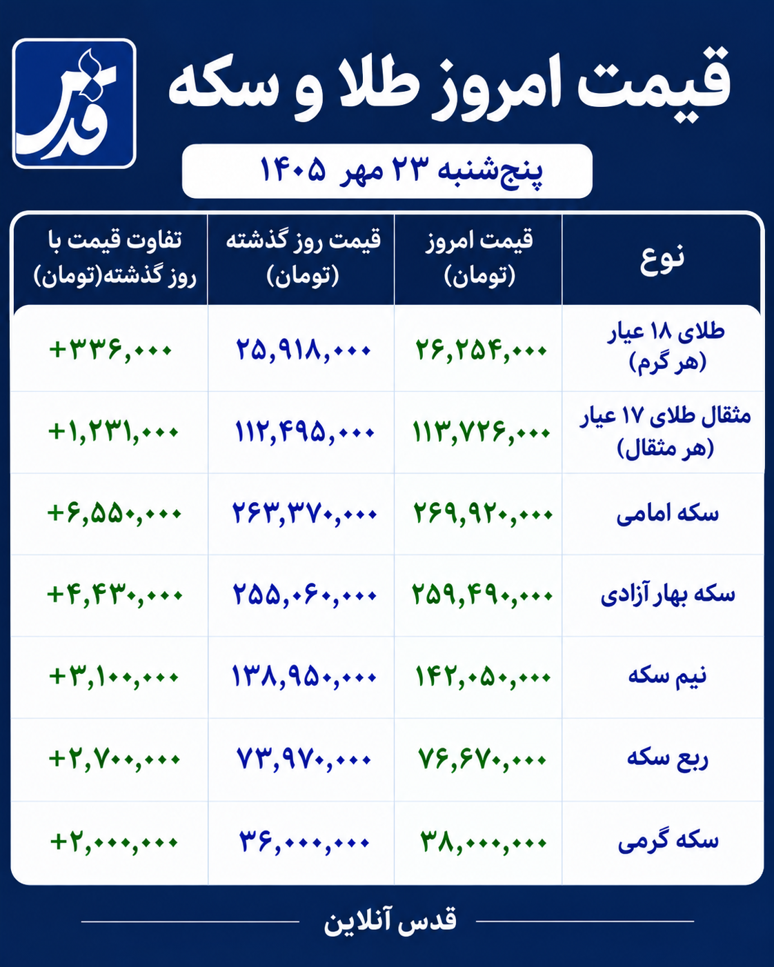 قیمت طلا و سکه امروز پنجشنبه ۲۳ مهر ۱۴۰۵/ سکه امامی در آستانه ۲۷۰ میلیون تومان