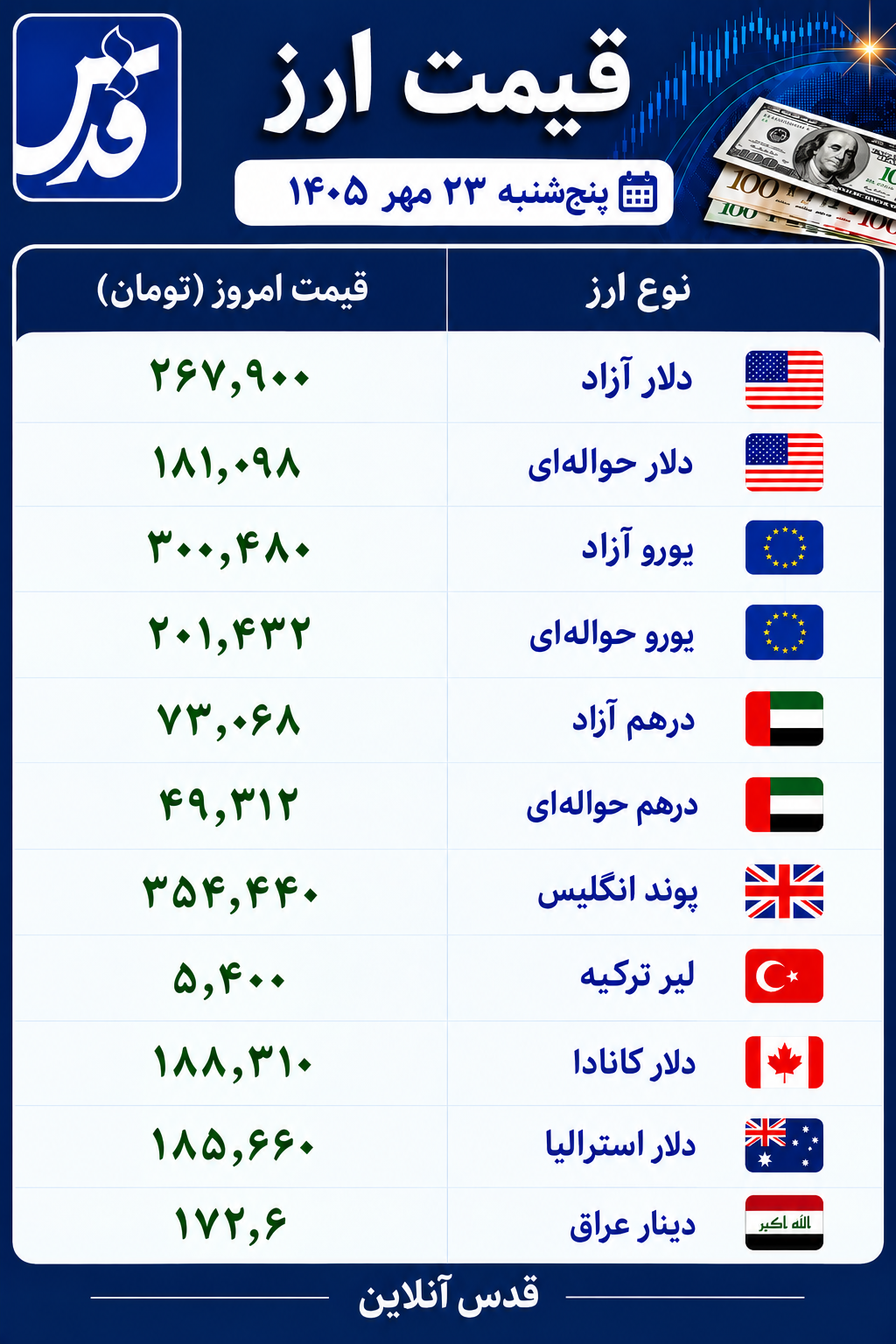 قیمت دلار، یورو و سایر ارزها امروز پنج‌شنبه ۲۳ مهر ۱۴۰۵/ دلر همین الان چند؟