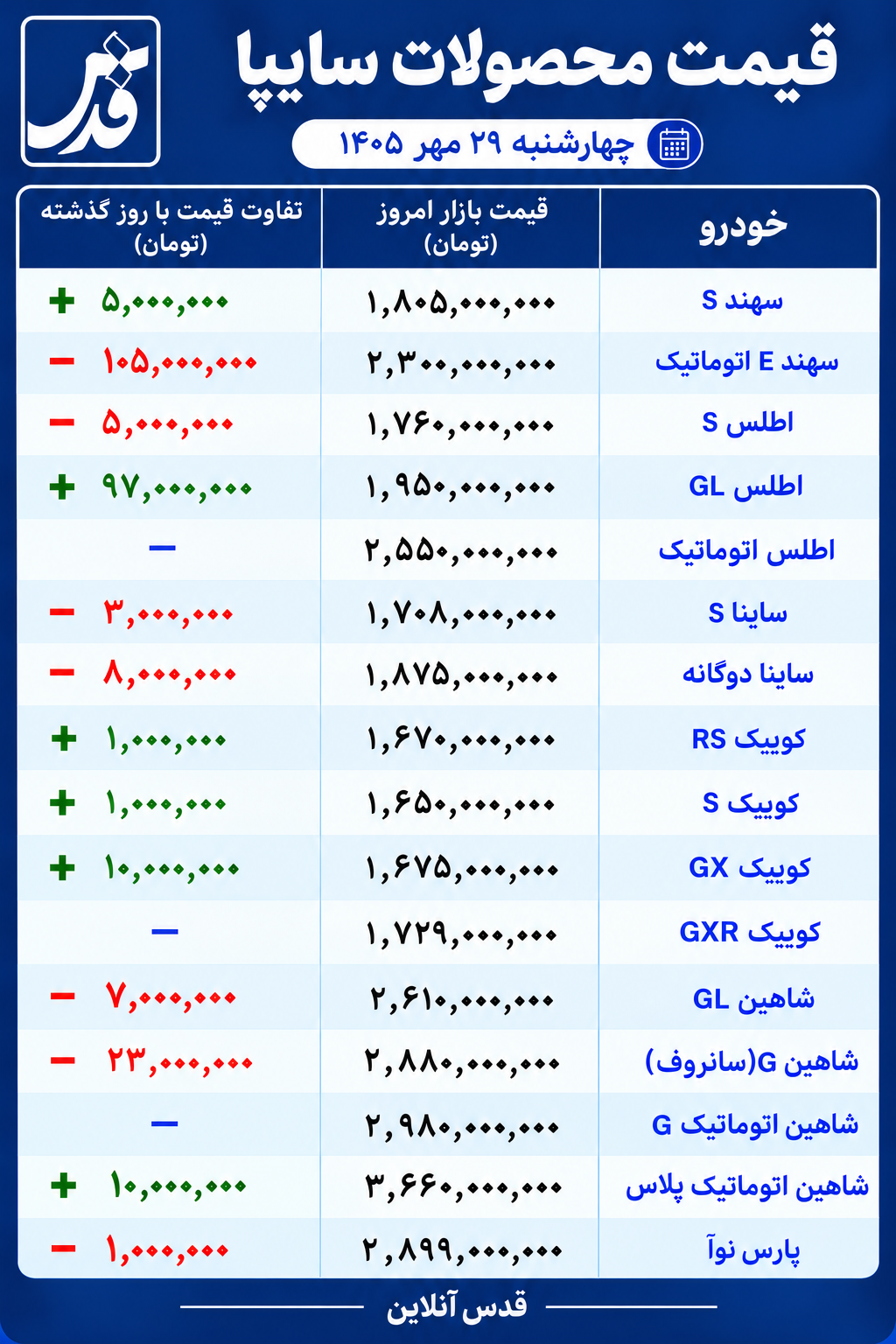 قیمت محصولات سایپا امروز چهارشنبه ۲۹ مهر ۱۴۰۵/ کاهش بیش از ۱۰۵ میلیون تومانی سهند