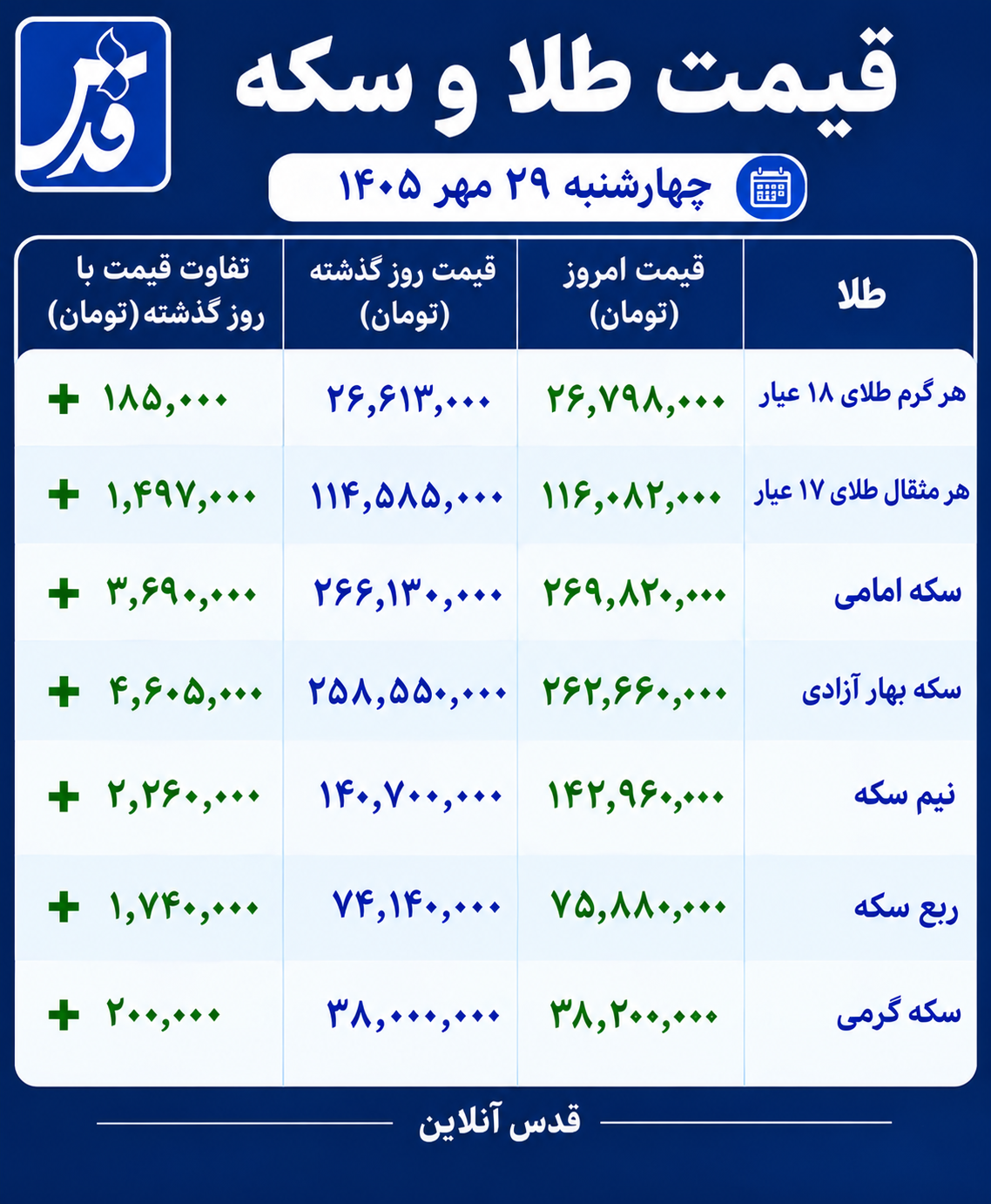 قیمت طلا و سکه امروز چهارشنبه ۲۹ مهر ۱۴۰۵/ طلای ۱۸ عیار چقدر گران شد؟