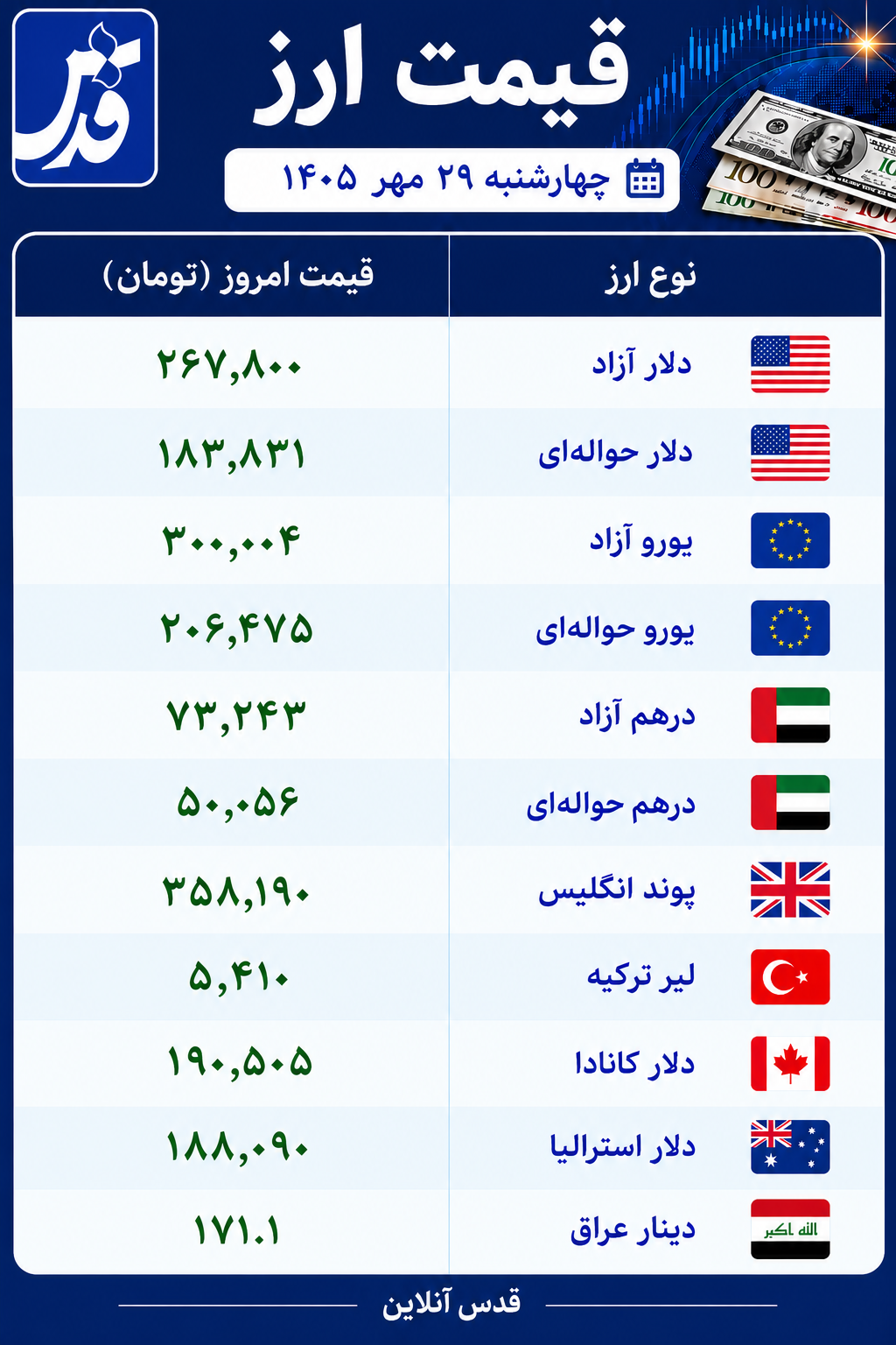 قیمت دلار، یورو و سایر ارزها امروز چهارشنبه ۲۹ مهر ۱۴۰۵/ دلار آزاد همین الان چند؟