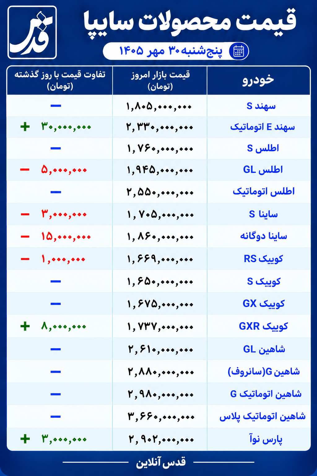 قیمت محصولات سایپا امروز پنجشنبه ۳۰ مهر ۱۴۰۵/ افزایش قیمت سهند اتوماتیک و کوییک