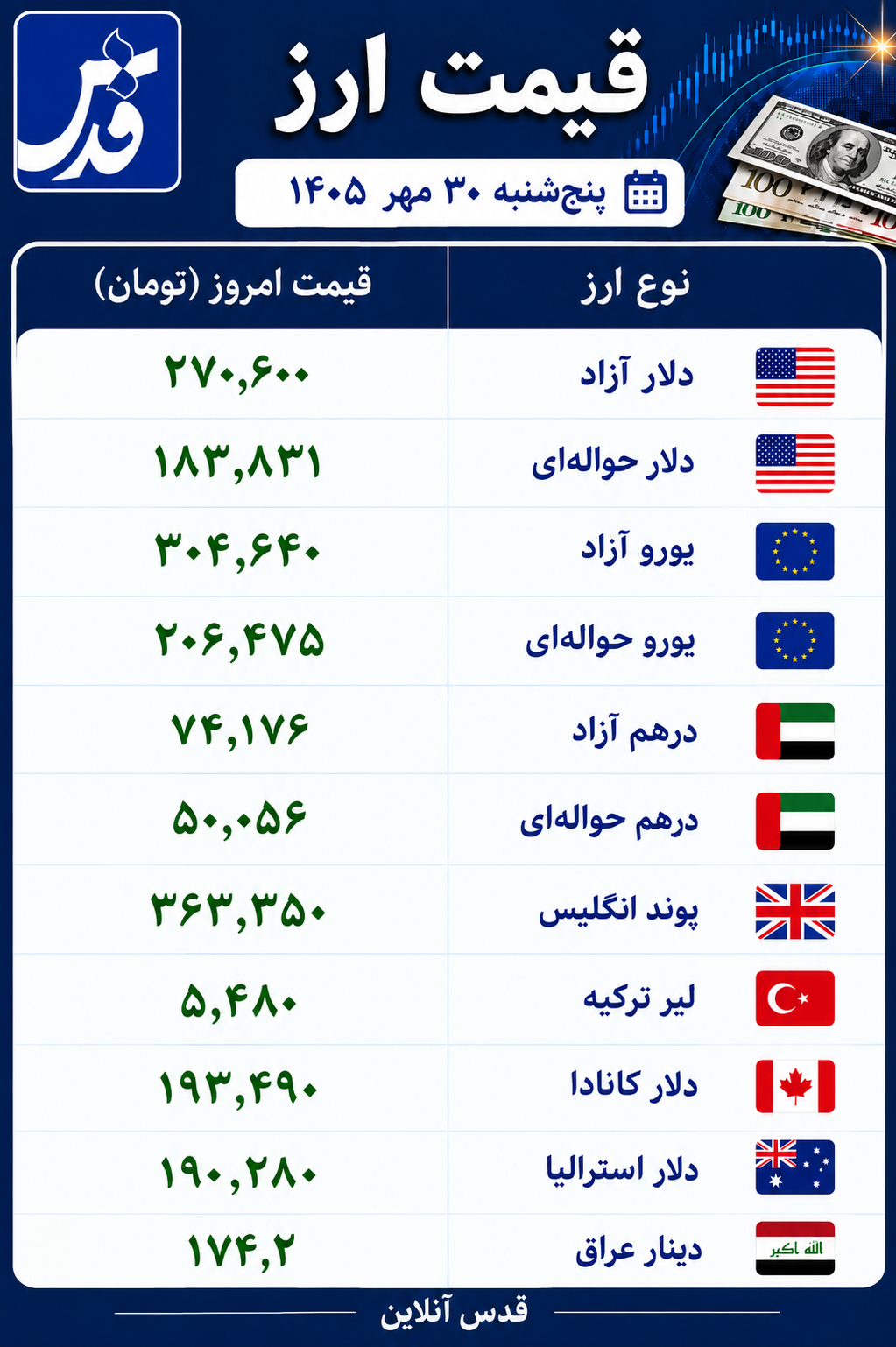 قیمت دلار امروز ۳۰ مهر ۱۴۰۵/ نرخ دلار آزاد و حواله‌ای چقدر است؟
