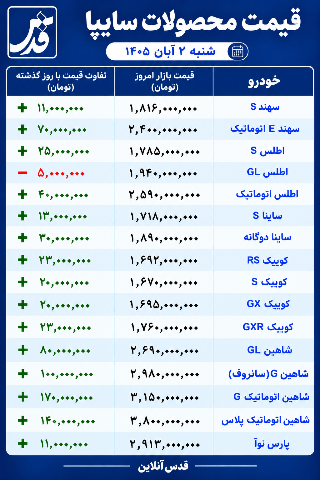 قیمت محصولات سایپا شنبه ۲ آبان ۱۴۰۵/ شاهین اتوماتیک ۱۷۰ میلیون تومان گران شد