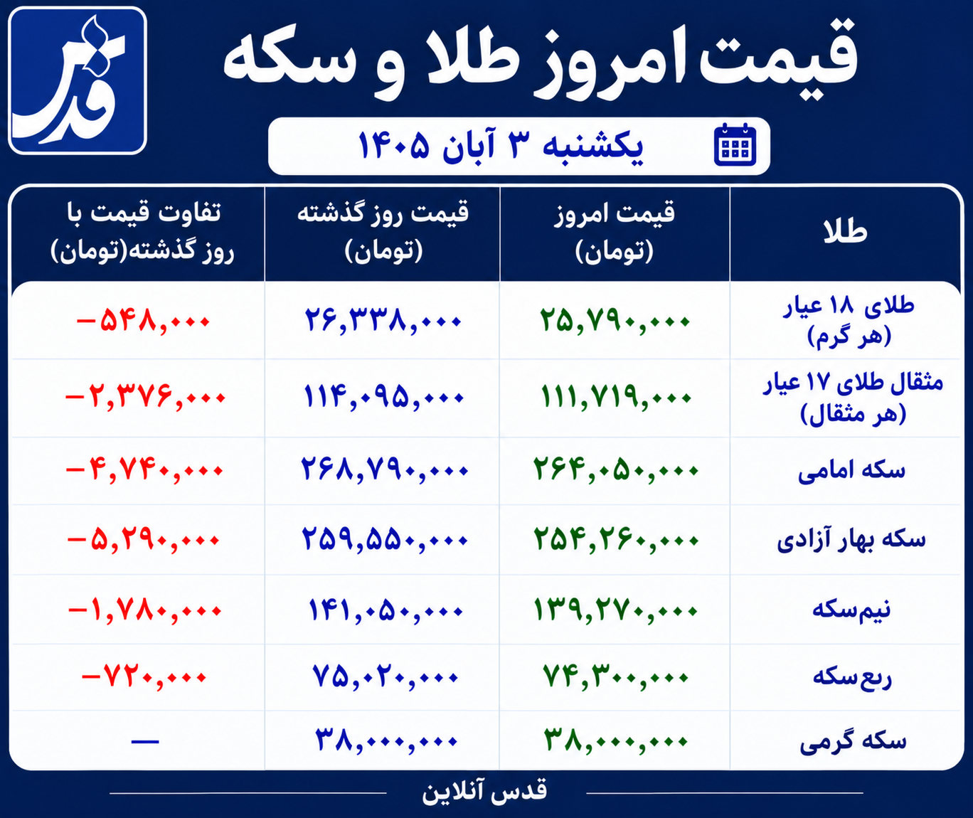 قیمت طلا و سکه یکشنبه ۳ آبان ۱۴۰۵/ افت شدید بازار طلا