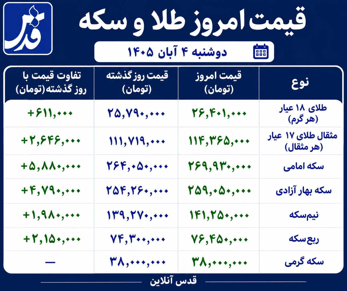 قیمت طلا و سکه دوشنبه ۴ آبان ۱۴۰۵/ جهش میلیونی سکه امامی
