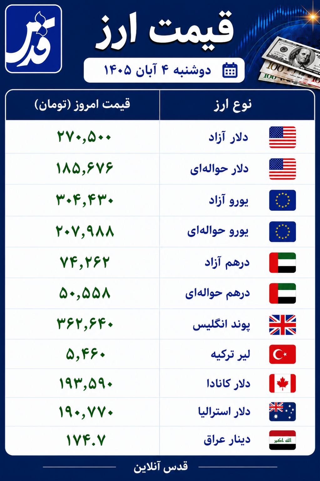 قیمت دلار و درهم دوشنبه ۴ آبان ۱۴۰۵/ یورو از ۳۰۴ هزار تومان گذشت