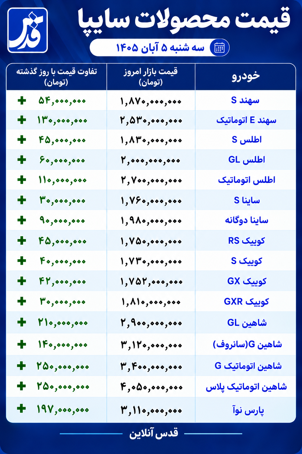 قیمت محصولات سایپا سهشنبه ۵ آبان ۱۴۰۵/ شاهین از ۴ میلیارد تومان عبور کرد