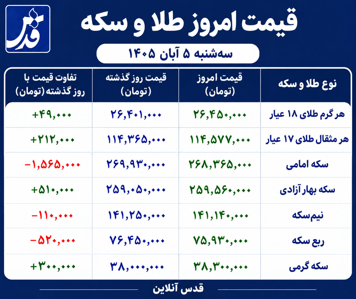 قیمت طلا و سکه امروز ۵ آبان ۱۴۰۵/ طلای ۱۸ عیار همین الان چند؟