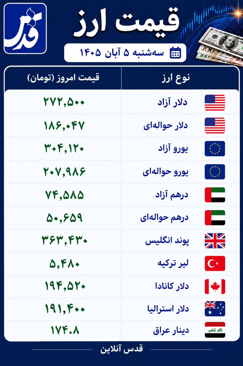 قیمت دلار آزاد سهشنبه ۵ آبان ۱۴۰۵/ درهم و یورو امروز چند شد؟