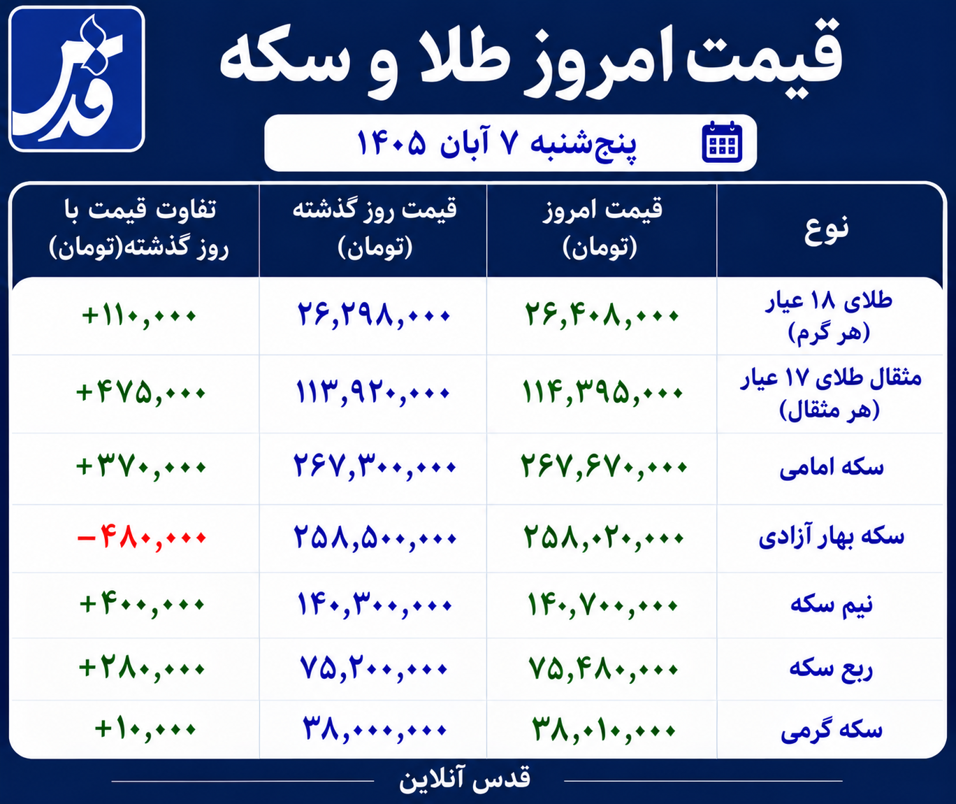 قیمت طلا و سکه پنج‌شنبه ۷ آباد ۱۴۰۵/ طلای ۱۸ عیار امروز چند شد؟