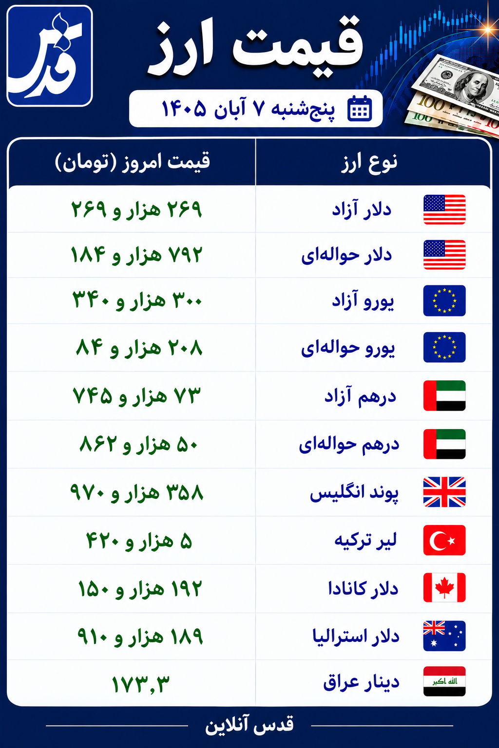 قیمت دلار و یورو پنج‌شنبه ۷ آبان ۱۴۰۵/ دلار آزاد چند؟
